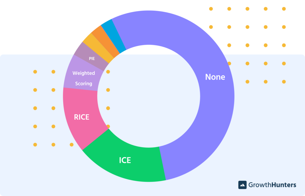 ice score rice und pie framework priorisierung startup growth experimente